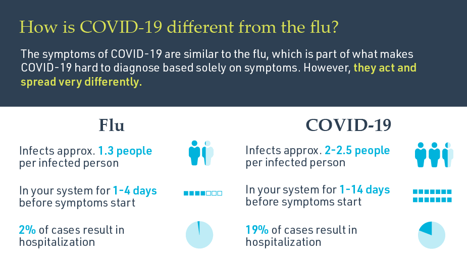 How is COVID-19 different from the flu?